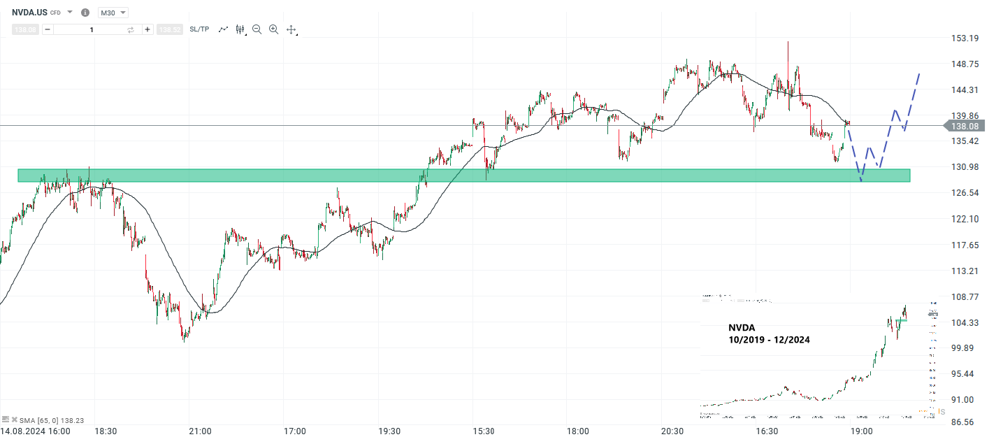 Nvidia Prognose und Analyse am 02.12.24 - Daytrading